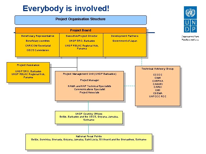  Everybody is involved! Project Organisation Structure Project Board Beneficiary Representative Executive/Project Director Development