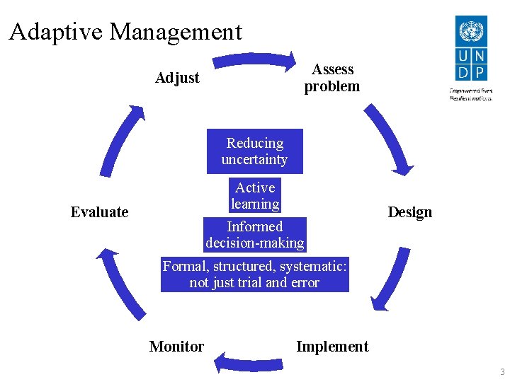 Adaptive Management Assess problem Adjust Reducing uncertainty Active learning Evaluate Informed decision-making Design Formal,