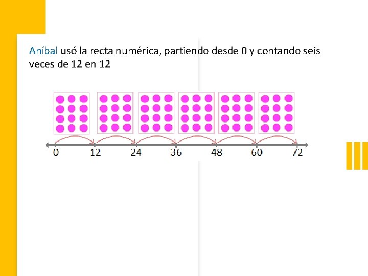 Aníbal usó la recta numérica, partiendo desde 0 y contando seis veces de 12