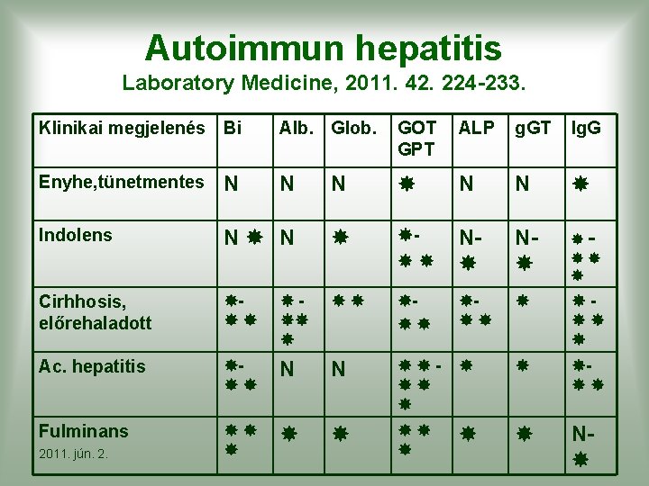 Autoimmun hepatitis Laboratory Medicine, 2011. 42. 224 -233. Klinikai megjelenés Bi Alb. Glob. GOT