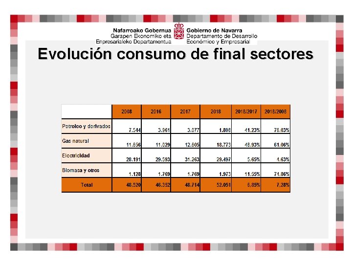 Evolución consumo de final sectores 