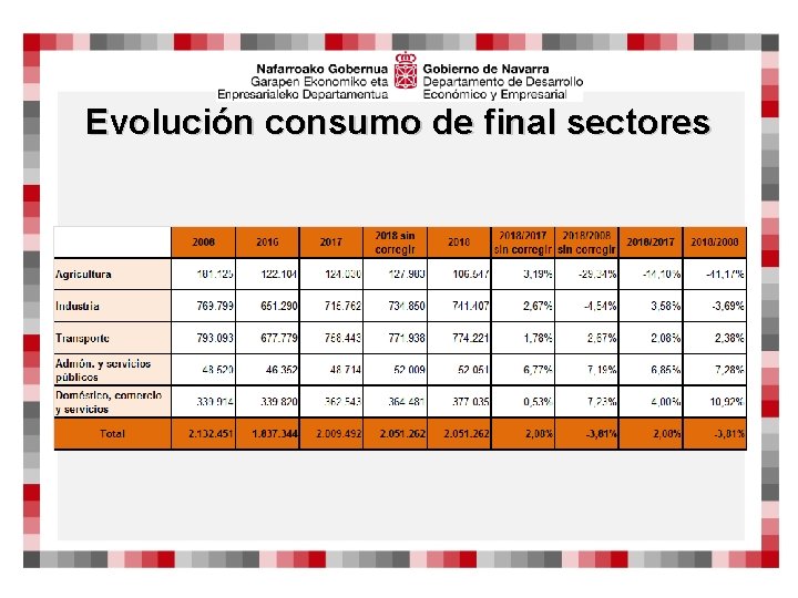 Evolución consumo de final sectores 