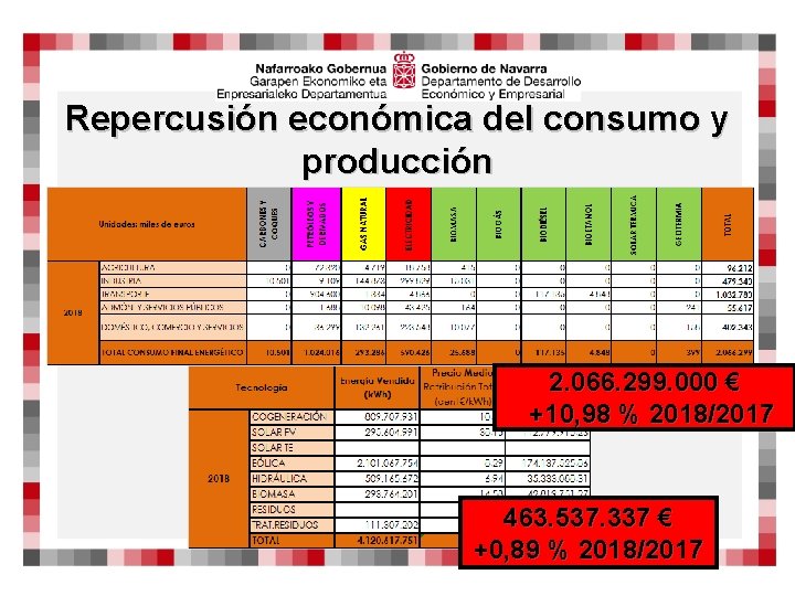 Repercusión económica del consumo y producción 2. 066. 299. 000 € +10, 98 %