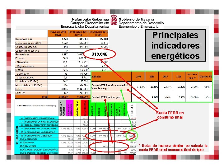 310. 048 Principales indicadores energéticos Cuota EERR en consumo final * Nota: de manera
