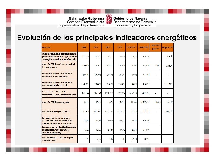 Evolución de los principales indicadores energéticos 