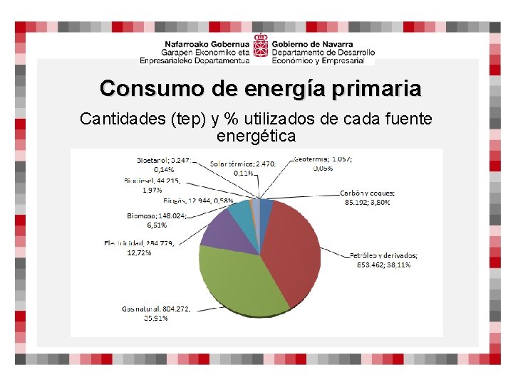 Consumo de energía primaria Cantidades (tep) y % utilizados de cada fuente energética 