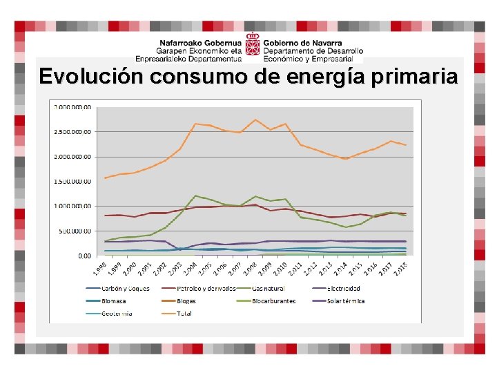 Evolución consumo de energía primaria 