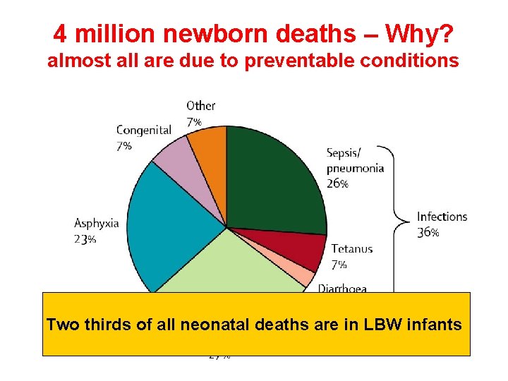 4 million newborn deaths – Why? almost all are due to preventable conditions Two