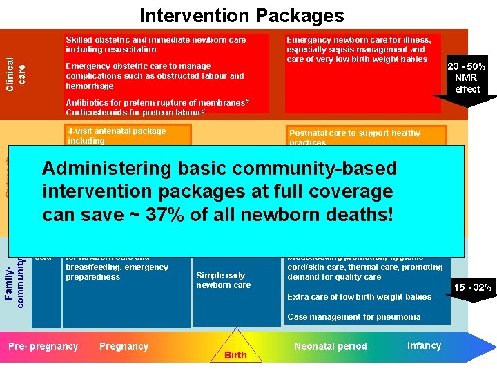 Intervention Packages Clinical care Skilled obstetric and immediate newborn care including resuscitation Emergency obstetric