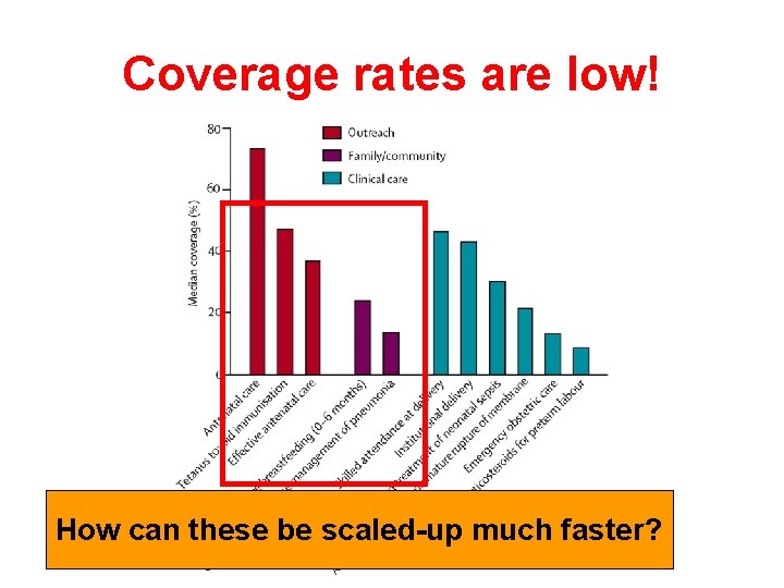 Coverage rates are low! How can these be scaled-up much faster? 