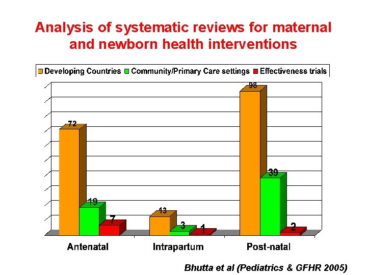 Analysis of systematic reviews for maternal and newborn health interventions Bhutta et al (Pediatrics