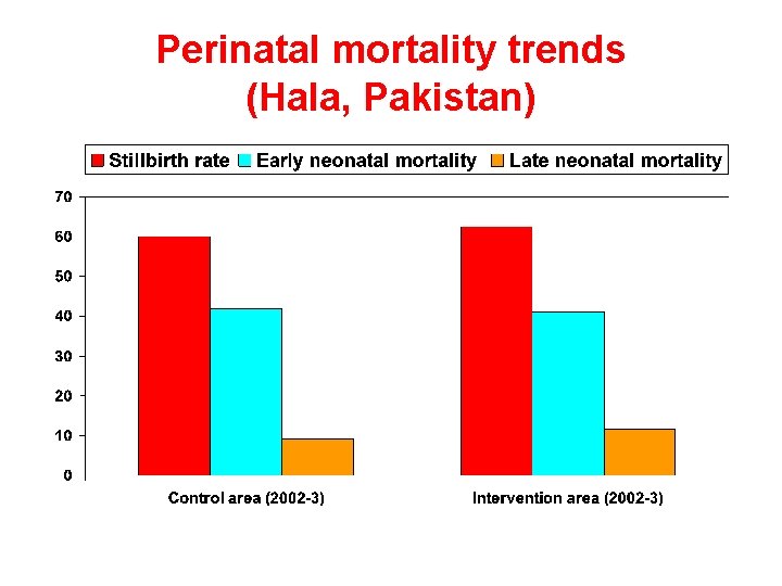 Perinatal mortality trends (Hala, Pakistan) 