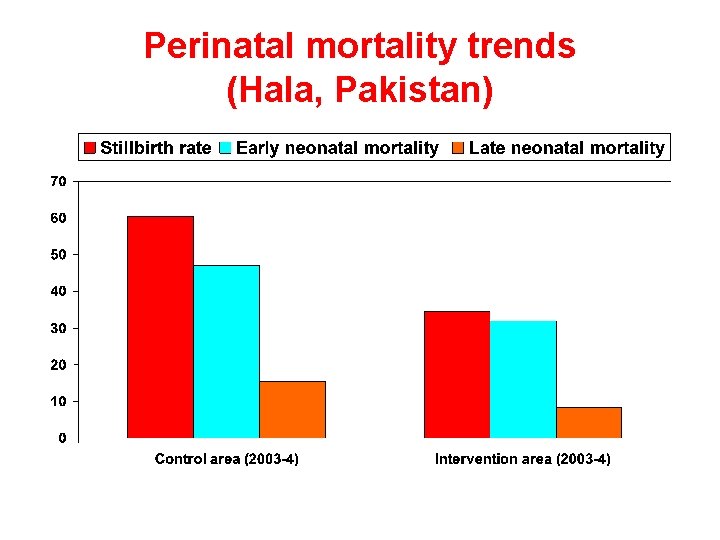 Perinatal mortality trends (Hala, Pakistan) 