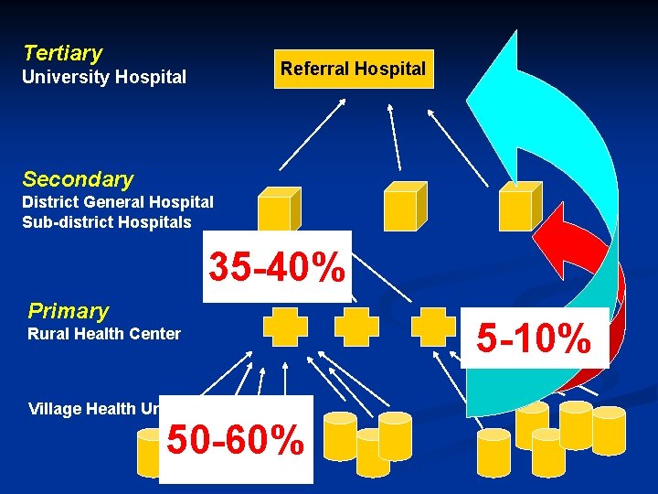 Tertiary Referral Hospital University Hospital Secondary District General Hospital Sub-district Hospitals 35 -40% Primary