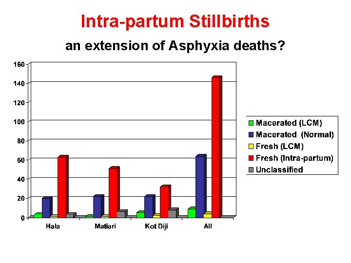 Intra-partum Stillbirths an extension of Asphyxia deaths? 