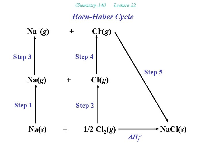 Chemistry-140 Lecture 22 Born-Haber Cycle Na+(g) + Step 4 Step 3 Na(g) + Step