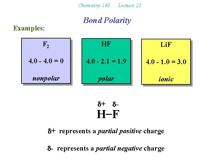 Chemistry-140 Lecture 23 Bond Polarity Examples: F 2 HF Li. F 4. 0 -