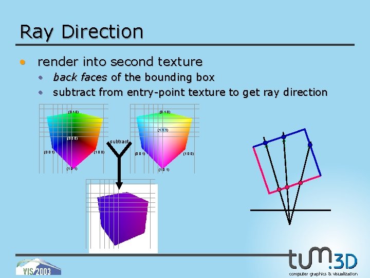 Ray Direction • render into second texture • back faces of the bounding box