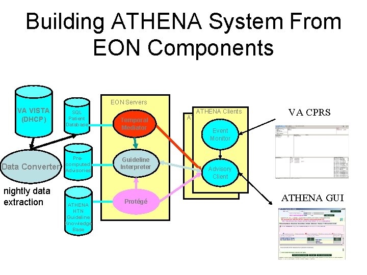 Building ATHENA System From EON Components EON Servers VA VISTA (DHCP) Data Converter nightly