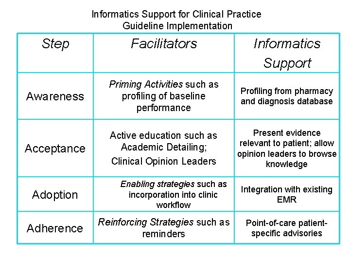 Informatics Support for Clinical Practice Guideline Implementation Step Facilitators Awareness Priming Activities such as