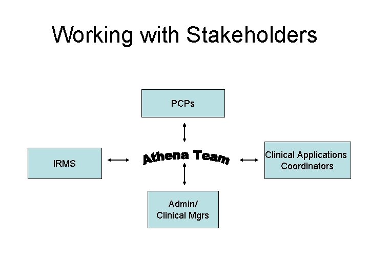 Working with Stakeholders PCPs Clinical Applications Coordinators IRMS Admin/ Clinical Mgrs 