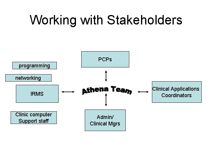 Working with Stakeholders PCPs programming networking Clinical Applications Coordinators IRMS Clinic computer Support staff
