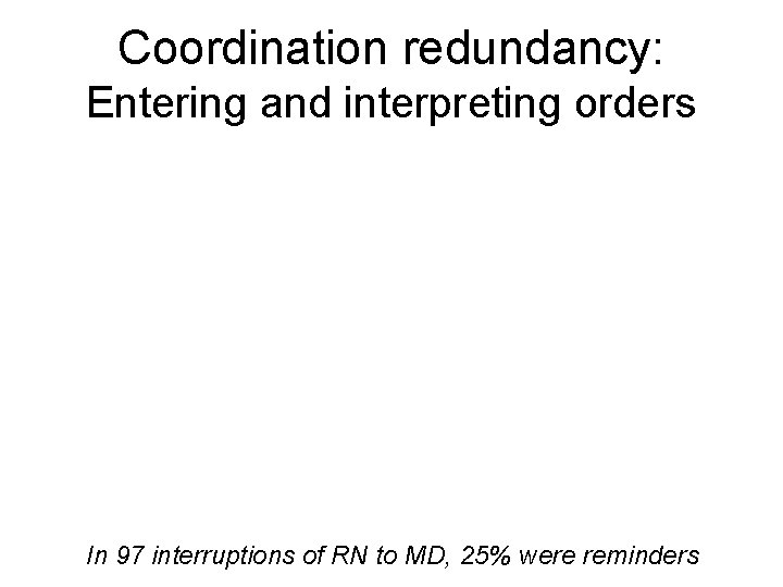 Coordination redundancy: Entering and interpreting orders In 97 interruptions of RN to MD, 25%