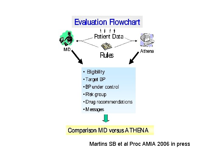 Evaluation Flowchart Martins SB et al Proc AMIA 2006 in press 