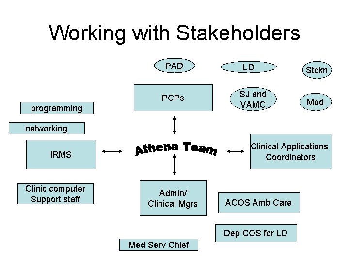 Working with Stakeholders PAD PCPs programming LD SJ and VAMC Stckn Mod networking Clinical
