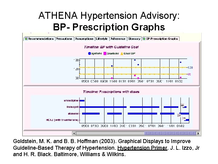 ATHENA Hypertension Advisory: BP- Prescription Graphs Goldstein, M. K. and B. B. Hoffman (2003).