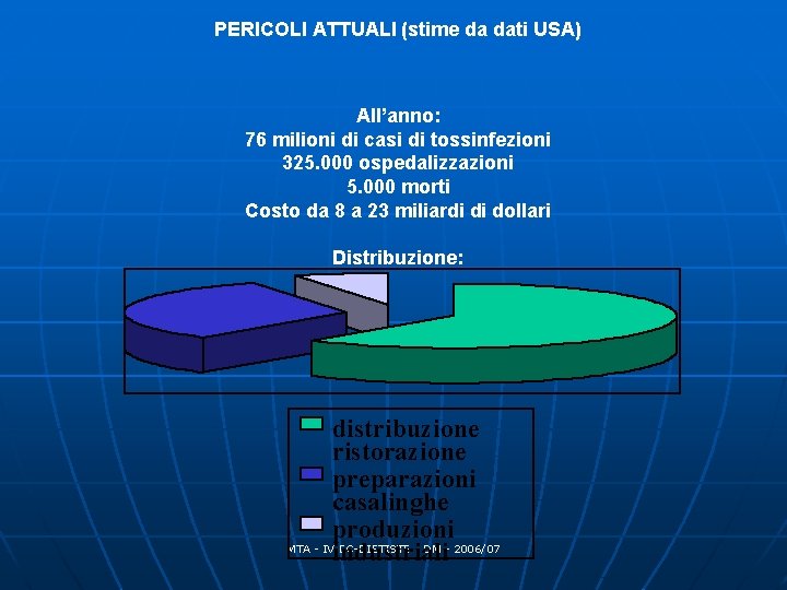 PERICOLI ATTUALI (stime da dati USA) All’anno: 76 milioni di casi di tossinfezioni 325. PERICOLI ATTUALI (stime da dati USA) All’anno: 76 milioni di casi di tossinfezioni 325.