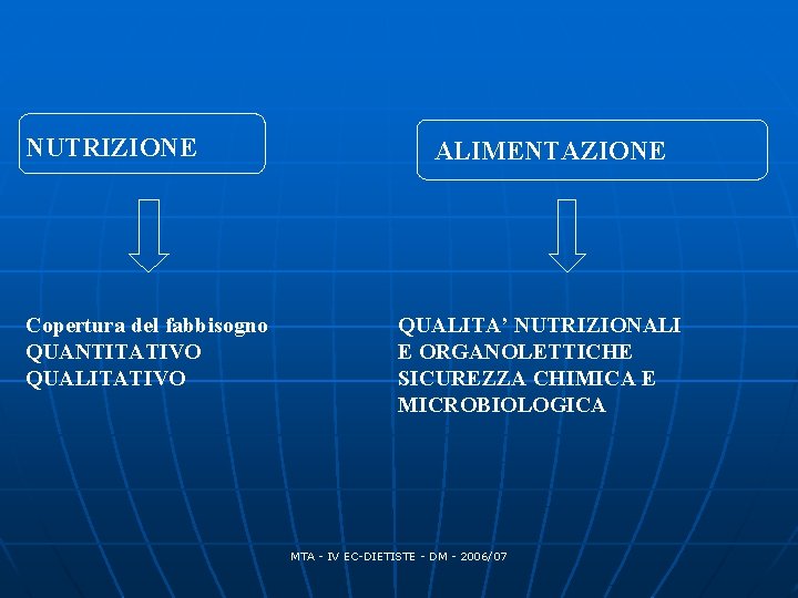 NUTRIZIONE Copertura del fabbisogno QUANTITATIVO QUALITATIVO ALIMENTAZIONE QUALITA’ NUTRIZIONALI E ORGANOLETTICHE SICUREZZA CHIMICA E NUTRIZIONE Copertura del fabbisogno QUANTITATIVO QUALITATIVO ALIMENTAZIONE QUALITA’ NUTRIZIONALI E ORGANOLETTICHE SICUREZZA CHIMICA E