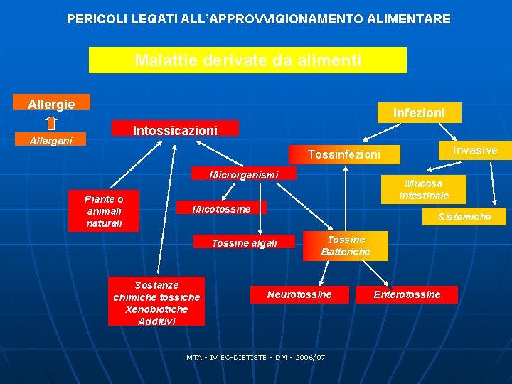 PERICOLI LEGATI ALL’APPROVVIGIONAMENTO ALIMENTARE Malattie derivate da alimenti Allergie Infezioni Intossicazioni Allergeni Invasive Tossinfezioni PERICOLI LEGATI ALL’APPROVVIGIONAMENTO ALIMENTARE Malattie derivate da alimenti Allergie Infezioni Intossicazioni Allergeni Invasive Tossinfezioni