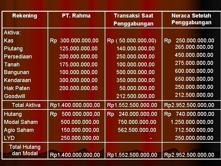 Rekening Aktiva: Kas Piutang Persediaan Tanah Bangunan Kendaraan Hak Paten Goodwill Total Aktiva Hutang