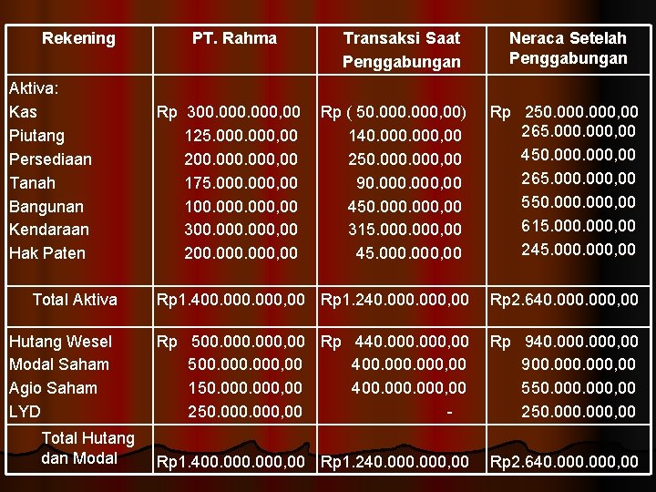 Rekening Aktiva: Kas Piutang Persediaan Tanah Bangunan Kendaraan Hak Paten Total Aktiva Hutang Wesel