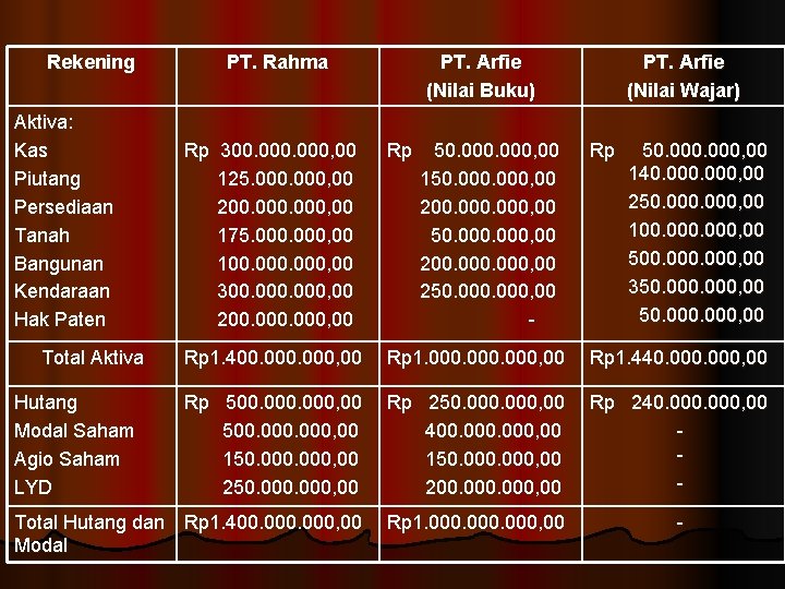 Rekening Aktiva: Kas Piutang Persediaan Tanah Bangunan Kendaraan Hak Paten PT. Rahma PT. Arfie