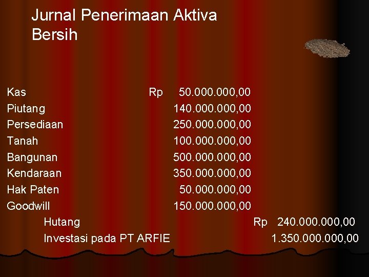 Jurnal Penerimaan Aktiva Bersih Kas Rp 50. 000, 00 Piutang 140. 000, 00 Persediaan