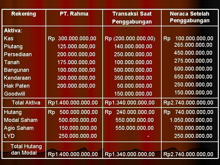 Rekening Aktiva: Kas Piutang Persediaan Tanah Bangunan Kendaraan Hak Paten Goodwill Total Aktiva Hutang