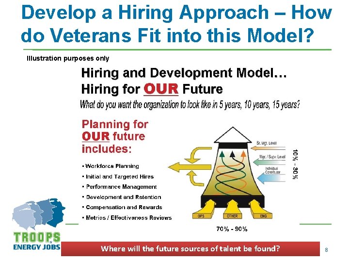Develop a Hiring Approach – How do Veterans Fit into this Model? Illustration purposes