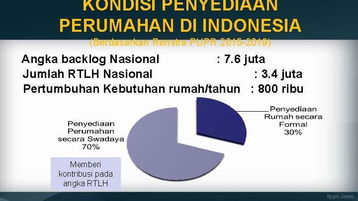 KONDISI PENYEDIAAN PERUMAHAN DI INDONESIA (Berdasarkan Renstra PUPR 2015 -2019) Angka backlog Nasional :