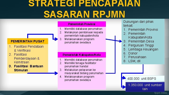 STRATEGI PENCAPAIAN SASARAN RPJMN Pemerintah Provinsi PEMERINTAH PUSAT 1. Fasilitasi Pendataan & Verifikasi 2.