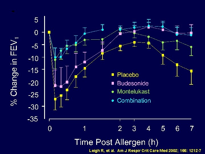 Leigh R, et al. Am J Respir Crit Care Med 2002; 166: 1212 -7