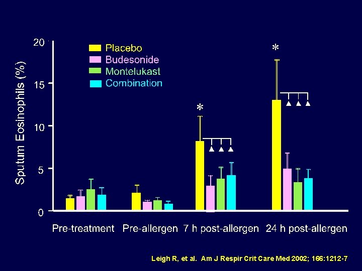 Leigh R, et al. Am J Respir Crit Care Med 2002; 166: 1212 -7