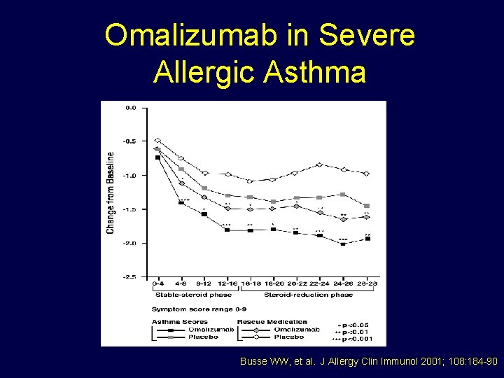 Omalizumab in Severe Allergic Asthma Busse WW, et al. J Allergy Clin Immunol 2001;