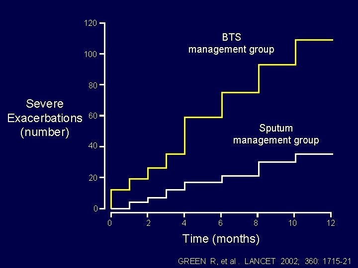 120 BTS management group 100 80 Severe Exacerbations (number) 60 Sputum management group 40