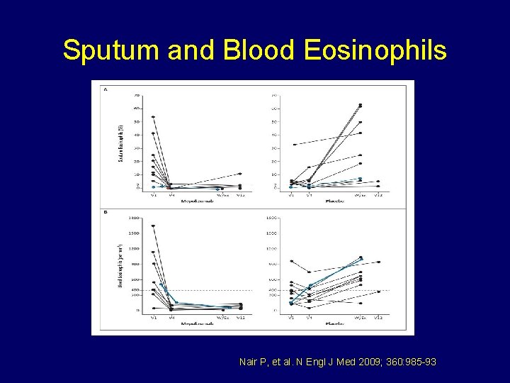 Sputum and Blood Eosinophils Nair P, et al. N Engl J Med 2009; 360: