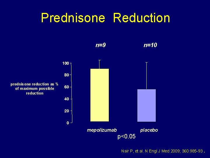 Prednisone Reduction n=9 n=10 mepolizumab placebo 100 80 prednisone reduction as % of maximum