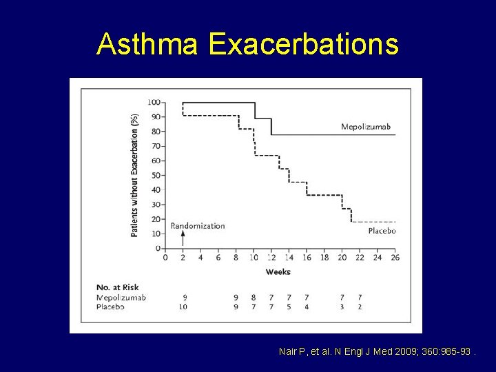 Asthma Exacerbations Nair P, et al. N Engl J Med 2009; 360: 985 -93.