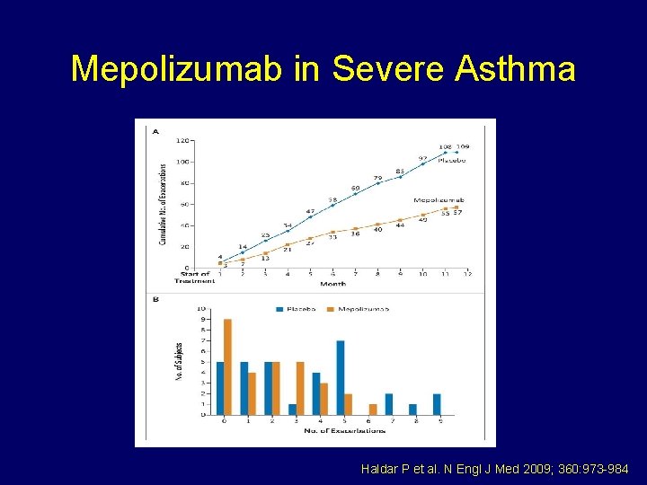 Mepolizumab in Severe Asthma Haldar P et al. N Engl J Med 2009; 360: