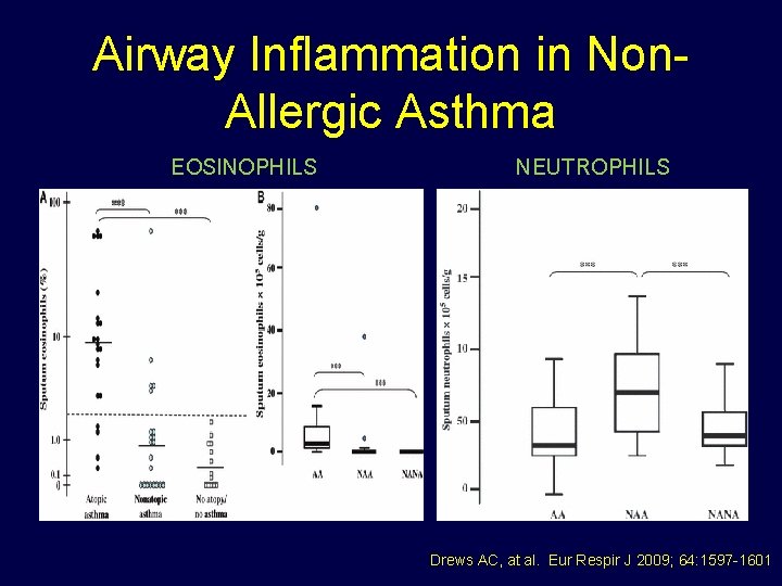 Airway Inflammation in Non. Allergic Asthma EOSINOPHILS NEUTROPHILS Drews AC, at al. Eur Respir
